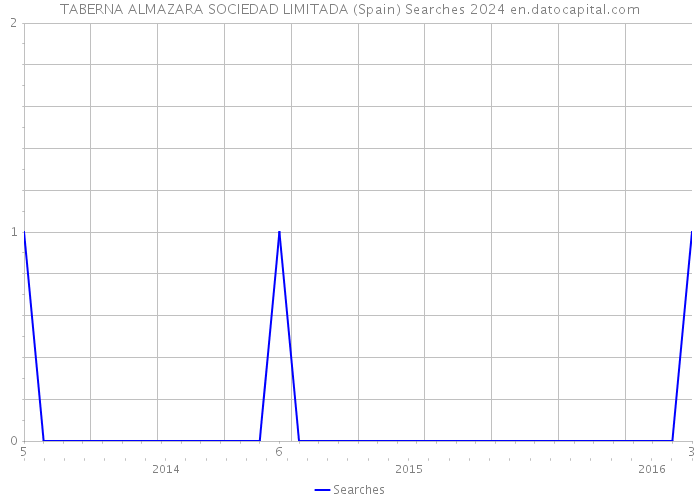 TABERNA ALMAZARA SOCIEDAD LIMITADA (Spain) Searches 2024 