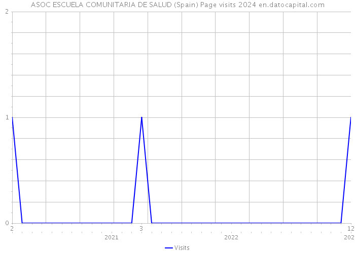 ASOC ESCUELA COMUNITARIA DE SALUD (Spain) Page visits 2024 
