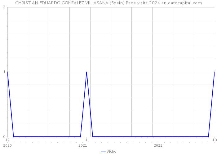 CHRISTIAN EDUARDO GONZALEZ VILLASANA (Spain) Page visits 2024 