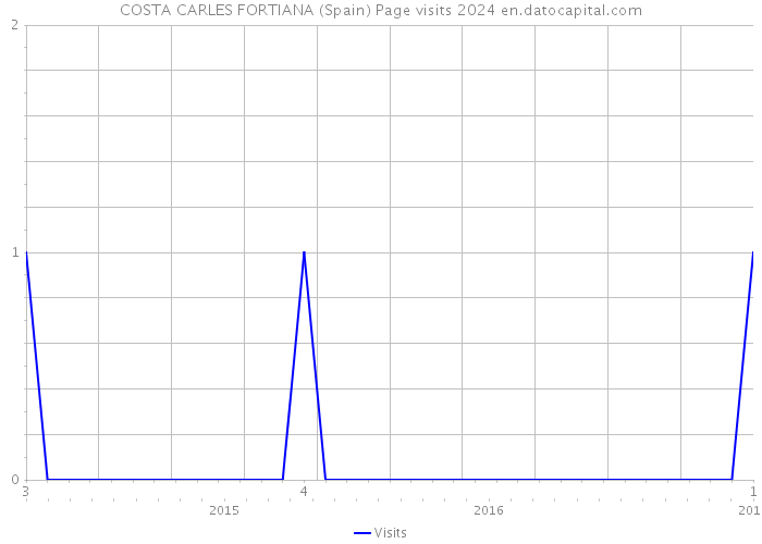 COSTA CARLES FORTIANA (Spain) Page visits 2024 