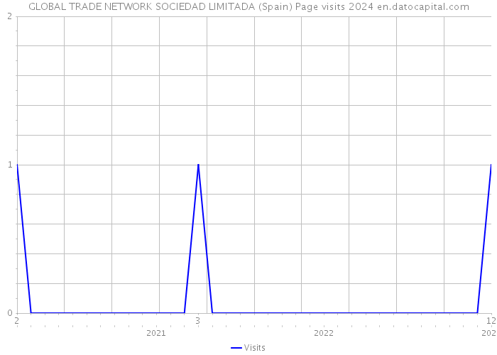 GLOBAL TRADE NETWORK SOCIEDAD LIMITADA (Spain) Page visits 2024 