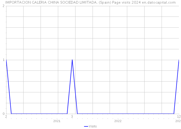 IMPORTACION GALERIA CHINA SOCIEDAD LIMITADA. (Spain) Page visits 2024 