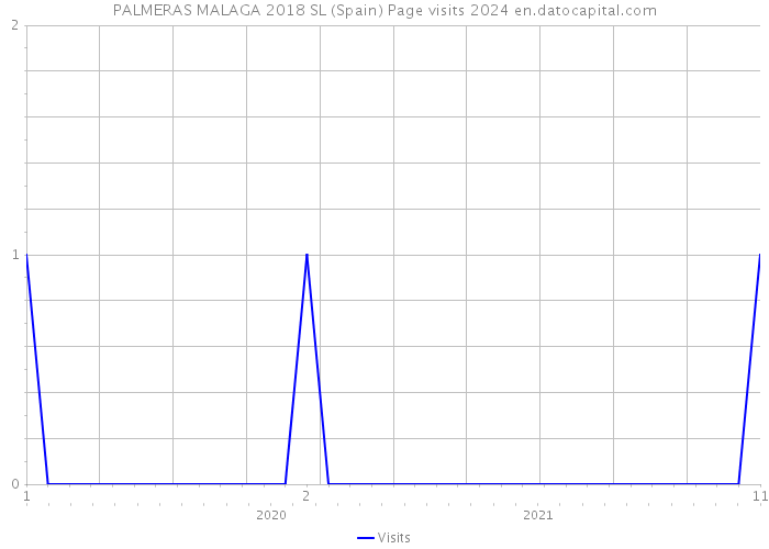 PALMERAS MALAGA 2018 SL (Spain) Page visits 2024 