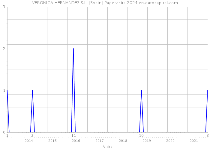 VERONICA HERNANDEZ S.L. (Spain) Page visits 2024 