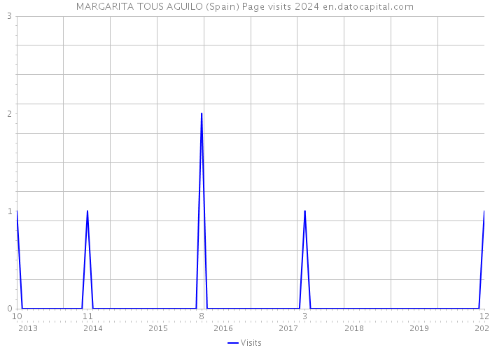 MARGARITA TOUS AGUILO (Spain) Page visits 2024 