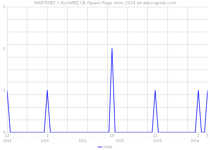 MARTINEZ Y ALVAREZ CB (Spain) Page visits 2024 