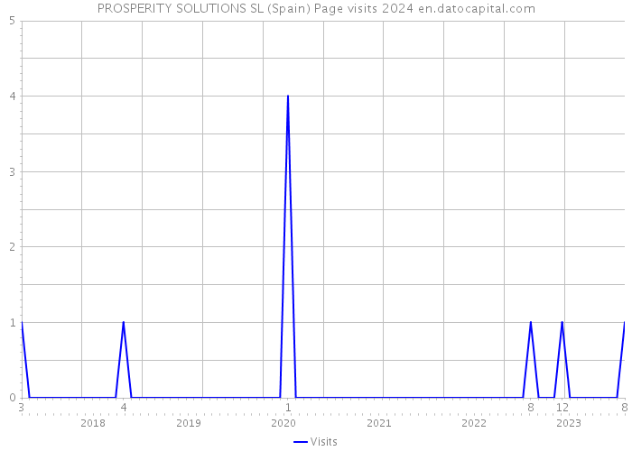 PROSPERITY SOLUTIONS SL (Spain) Page visits 2024 