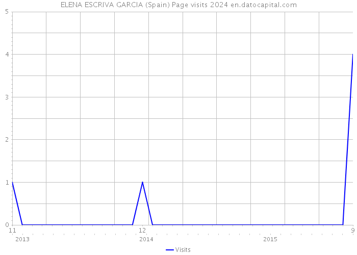 ELENA ESCRIVA GARCIA (Spain) Page visits 2024 