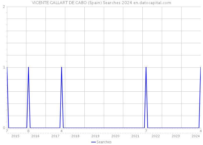 VICENTE GALLART DE CABO (Spain) Searches 2024 