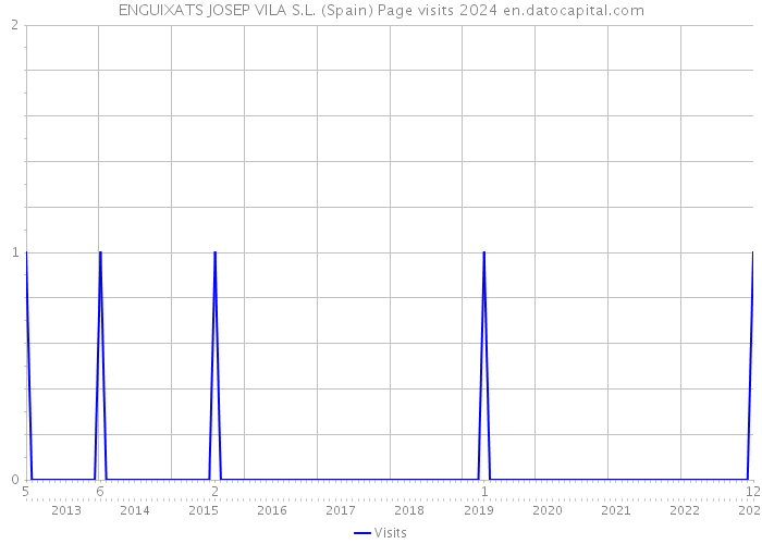 ENGUIXATS JOSEP VILA S.L. (Spain) Page visits 2024 