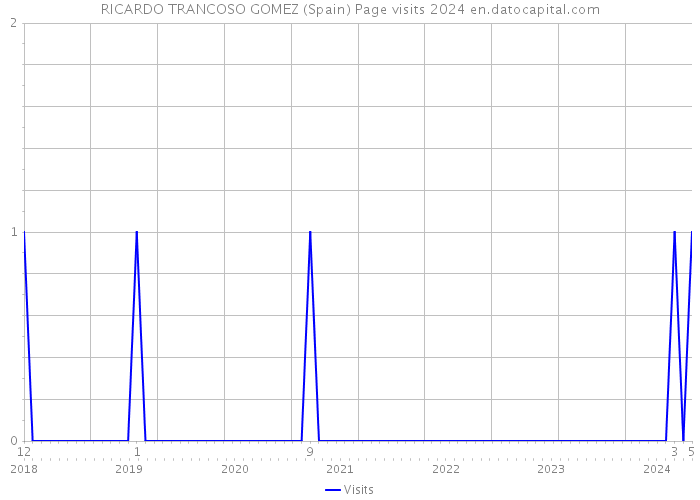 RICARDO TRANCOSO GOMEZ (Spain) Page visits 2024 