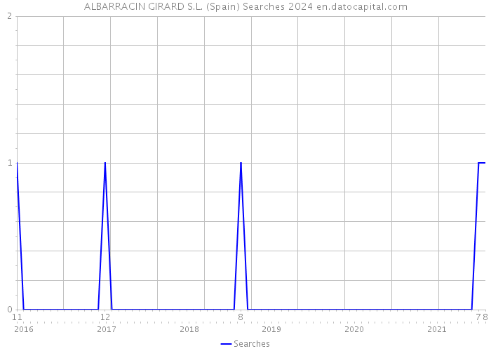 ALBARRACIN GIRARD S.L. (Spain) Searches 2024 