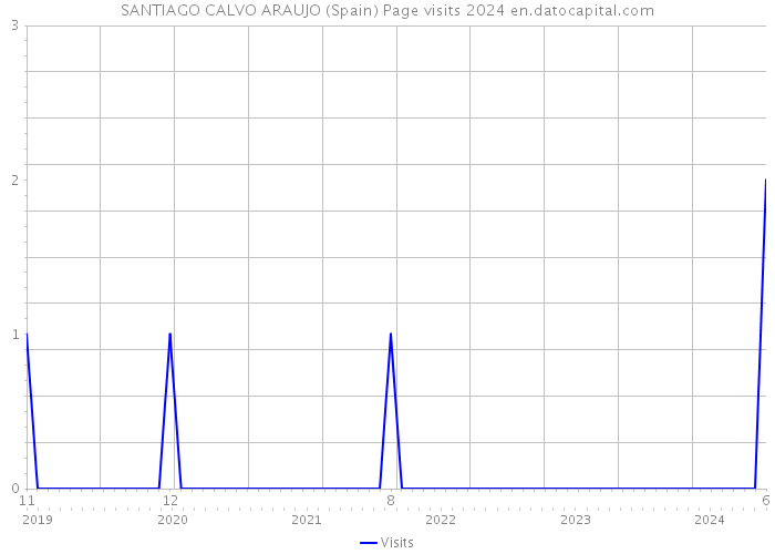 SANTIAGO CALVO ARAUJO (Spain) Page visits 2024 