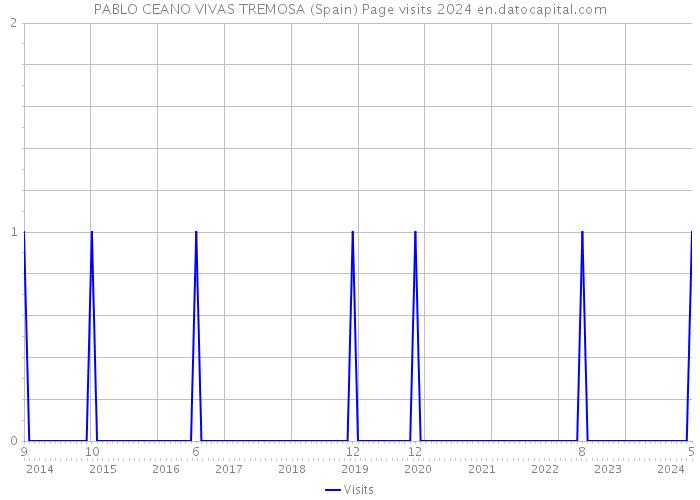 PABLO CEANO VIVAS TREMOSA (Spain) Page visits 2024 