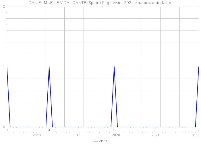 DANIEL MUELLE VIDAL DANTE (Spain) Page visits 2024 