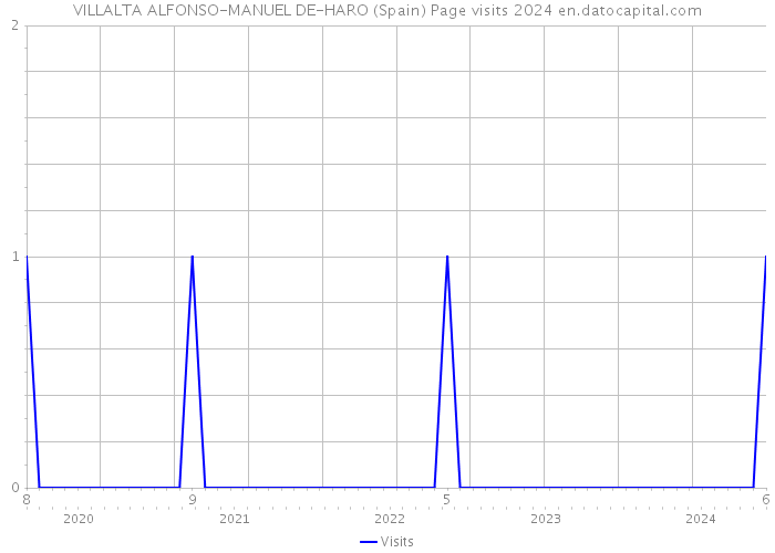 VILLALTA ALFONSO-MANUEL DE-HARO (Spain) Page visits 2024 