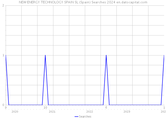 NEW ENERGY TECHNOLOGY SPAIN SL (Spain) Searches 2024 