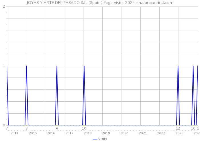 JOYAS Y ARTE DEL PASADO S.L. (Spain) Page visits 2024 