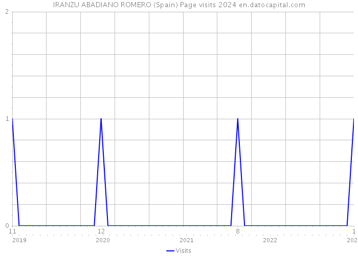 IRANZU ABADIANO ROMERO (Spain) Page visits 2024 