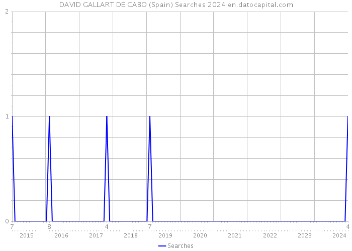 DAVID GALLART DE CABO (Spain) Searches 2024 
