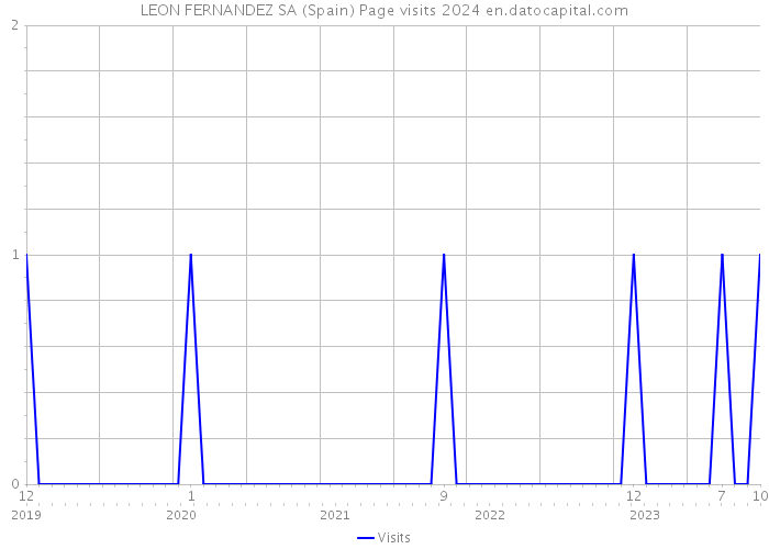 LEON FERNANDEZ SA (Spain) Page visits 2024 