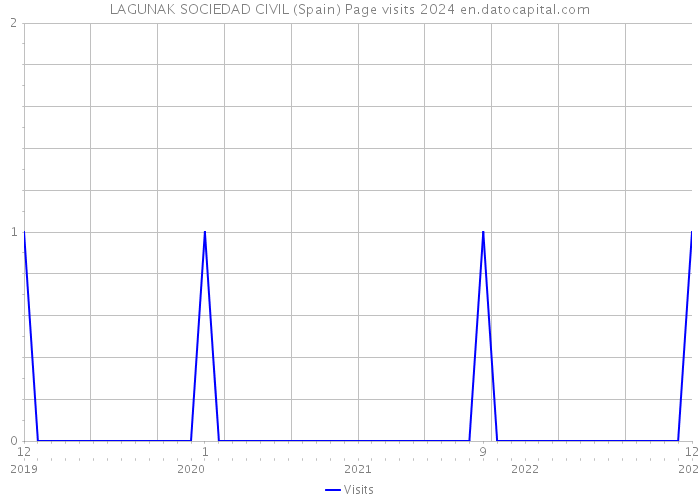LAGUNAK SOCIEDAD CIVIL (Spain) Page visits 2024 