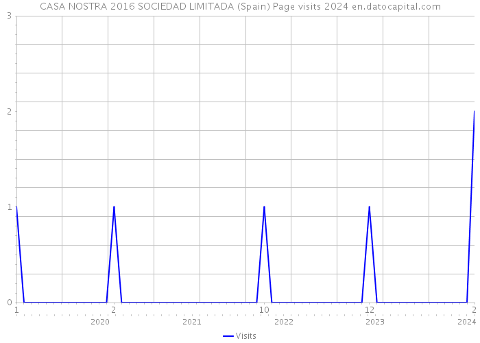 CASA NOSTRA 2016 SOCIEDAD LIMITADA (Spain) Page visits 2024 
