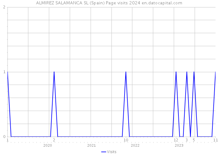 ALMIREZ SALAMANCA SL (Spain) Page visits 2024 