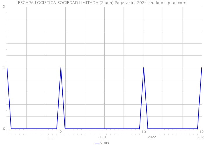 ESCAPA LOGISTICA SOCIEDAD LIMITADA (Spain) Page visits 2024 