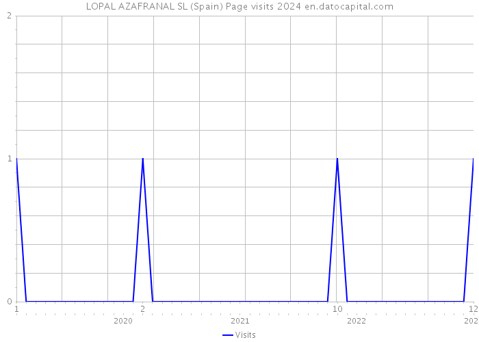 LOPAL AZAFRANAL SL (Spain) Page visits 2024 