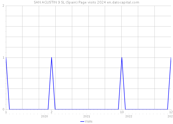 SAN AGUSTIN 9 SL (Spain) Page visits 2024 
