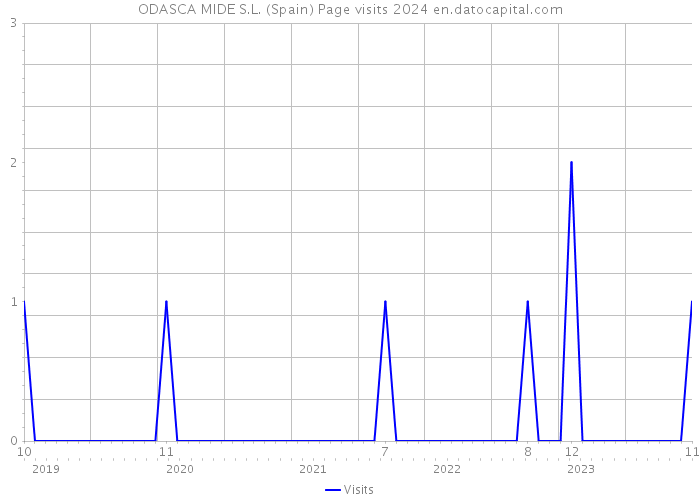 ODASCA MIDE S.L. (Spain) Page visits 2024 