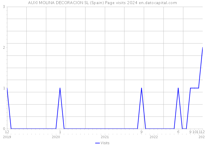 AUXI MOLINA DECORACION SL (Spain) Page visits 2024 