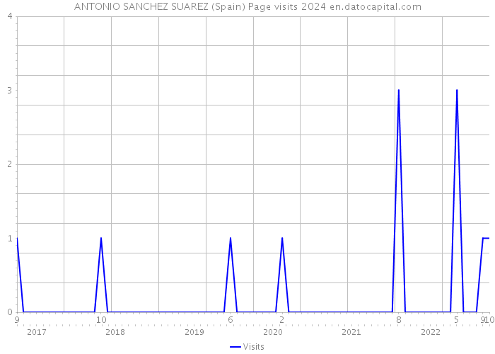 ANTONIO SANCHEZ SUAREZ (Spain) Page visits 2024 