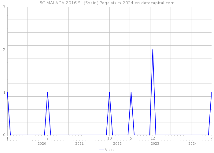 BC MALAGA 2016 SL (Spain) Page visits 2024 
