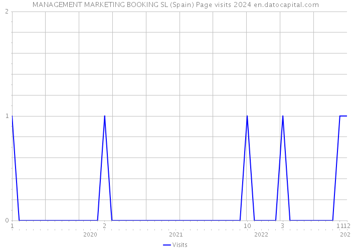 MANAGEMENT MARKETING BOOKING SL (Spain) Page visits 2024 