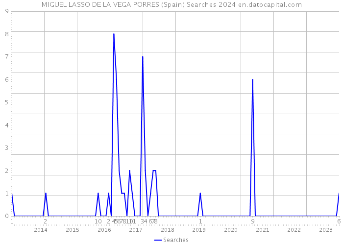 MIGUEL LASSO DE LA VEGA PORRES (Spain) Searches 2024 