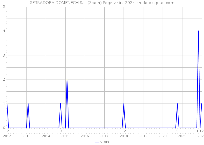 SERRADORA DOMENECH S.L. (Spain) Page visits 2024 
