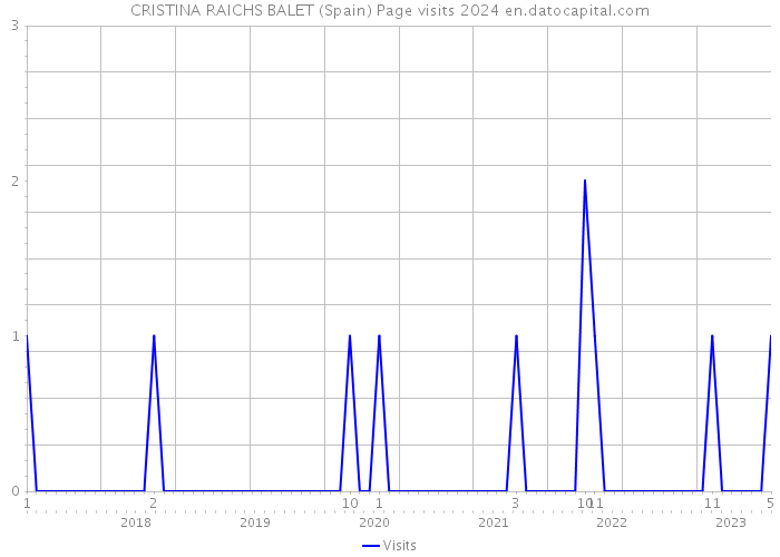 CRISTINA RAICHS BALET (Spain) Page visits 2024 