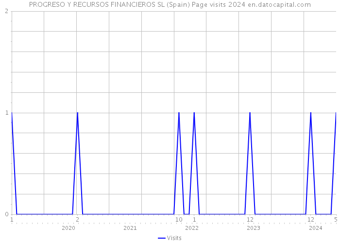 PROGRESO Y RECURSOS FINANCIEROS SL (Spain) Page visits 2024 