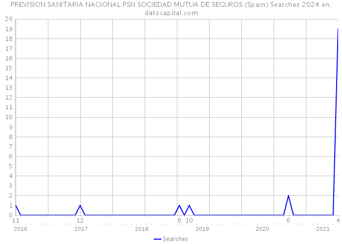 PREVISION SANITARIA NACIONAL PSN SOCIEDAD MUTUA DE SEGUROS (Spain) Searches 2024 