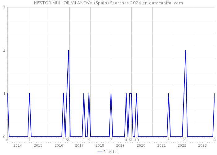 NESTOR MULLOR VILANOVA (Spain) Searches 2024 