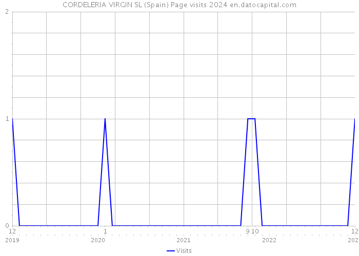 CORDELERIA VIRGIN SL (Spain) Page visits 2024 