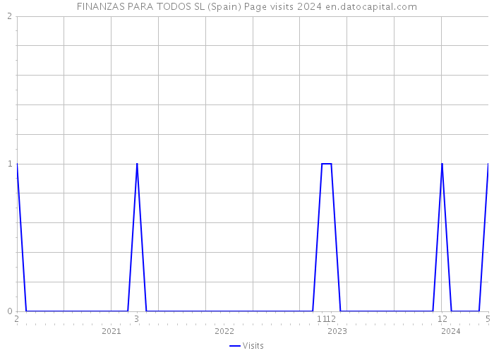 FINANZAS PARA TODOS SL (Spain) Page visits 2024 