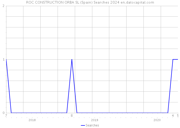 ROC CONSTRUCTION ORBA SL (Spain) Searches 2024 