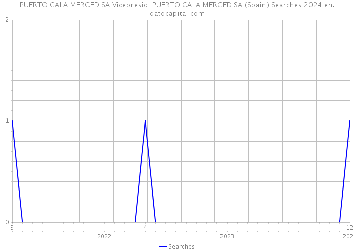 PUERTO CALA MERCED SA Vicepresid: PUERTO CALA MERCED SA (Spain) Searches 2024 