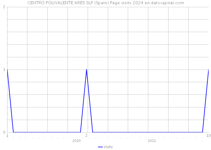 CENTRO POLIVALENTE ARES SLP (Spain) Page visits 2024 