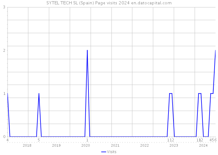 SYTEL TECH SL (Spain) Page visits 2024 