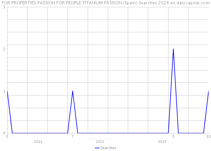 FOR PROPERTIES PASSION FOR PEOPLE TITANIUM PASSION (Spain) Searches 2024 
