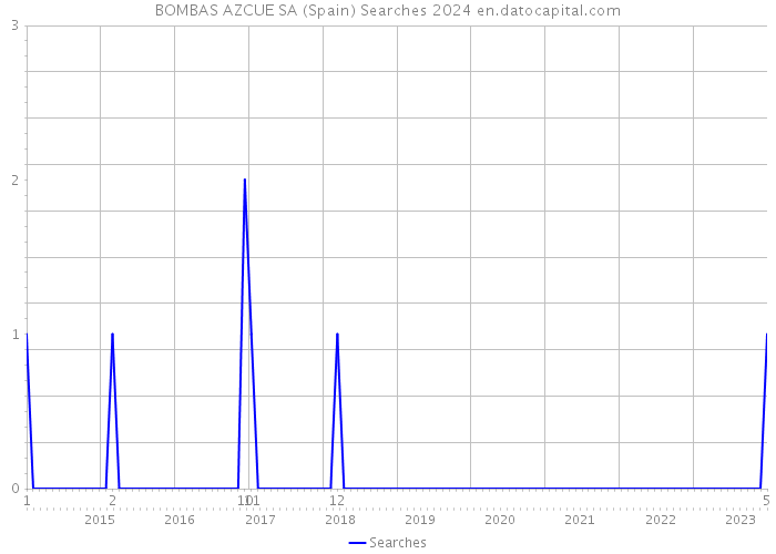 BOMBAS AZCUE SA (Spain) Searches 2024 